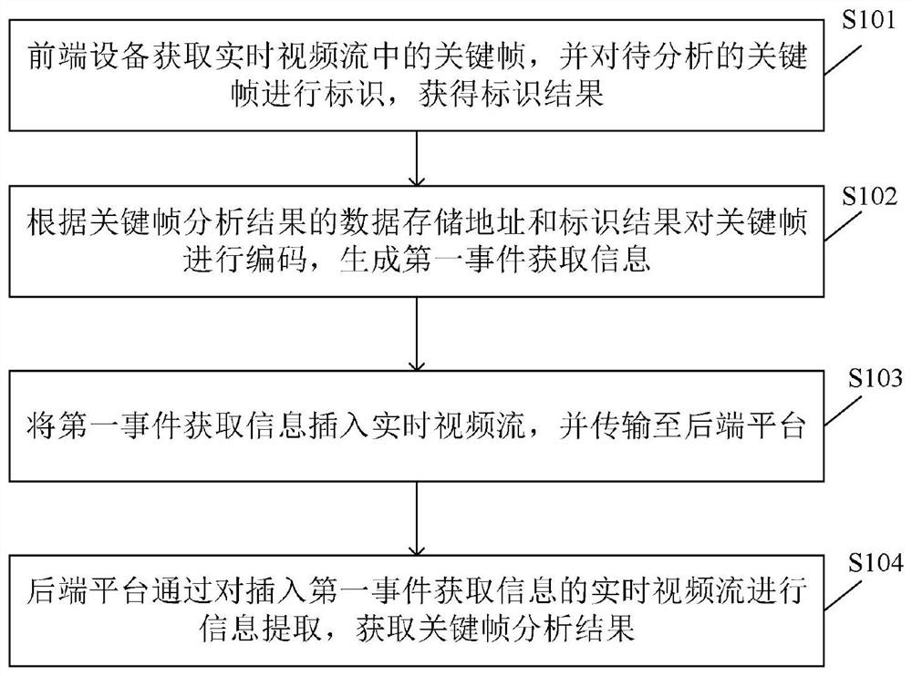 事件数据传输方法、系统、电子设备及可读存储介质