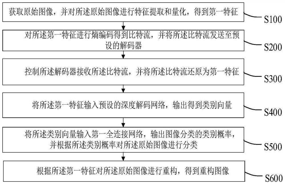 一种面向人眼观看和视觉分析联合优化的图像压缩方法