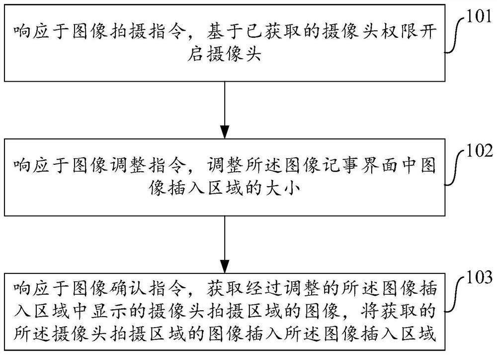 图像记事方法、装置、电子设备和计算机可读存储介质