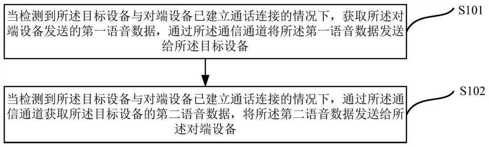 一种语音数据传输方法、装置、电子设备及存储介质