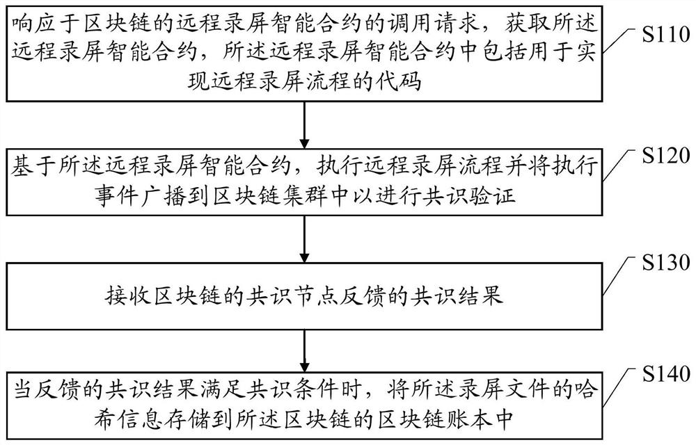 基于区块链的录屏取证方法、系统和电子设备