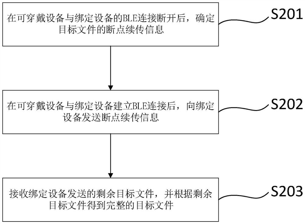 基于低功耗蓝牙BLE的文件传输方法及装置