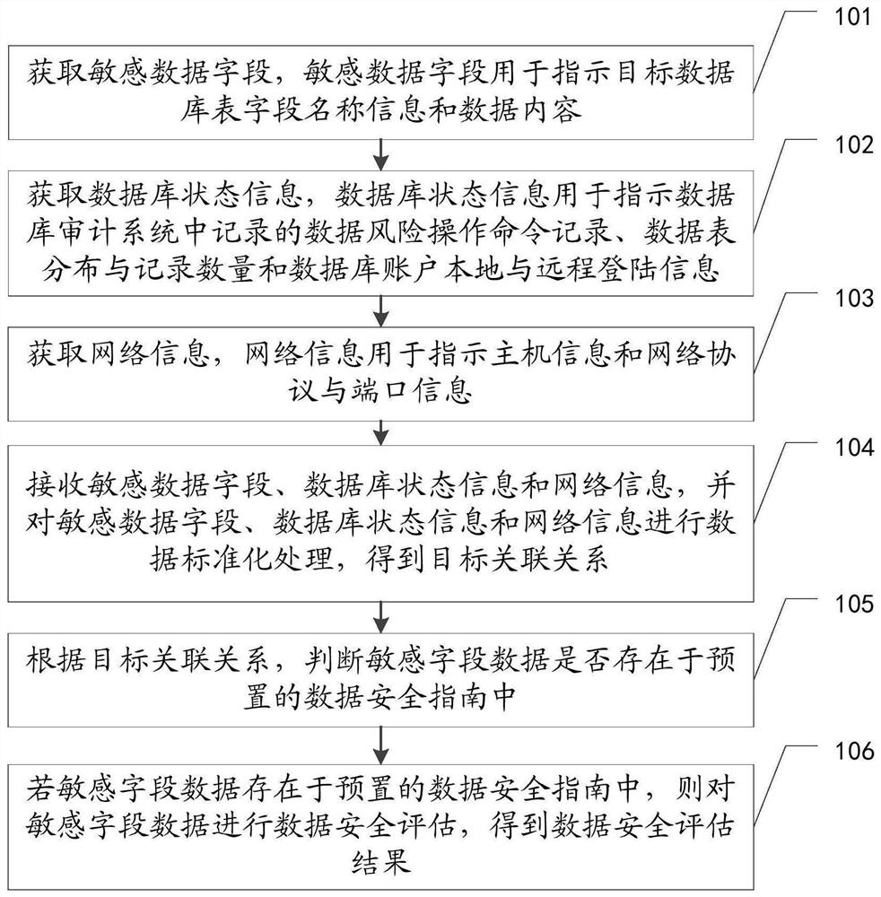 数据安全评估方法、装置、设备及存储介质