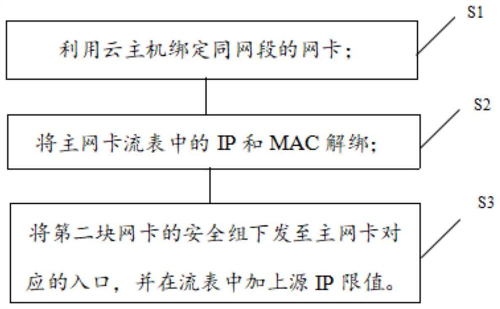 一种利用安全组解决多网卡流量的方法