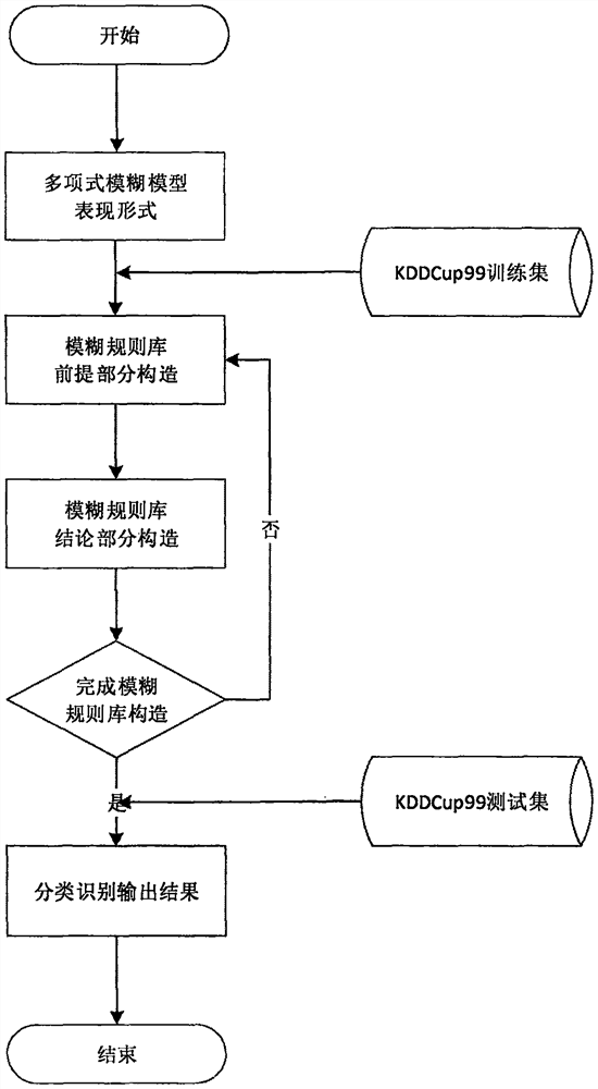 一种信息分类模糊模型的网络入侵检测分类方法