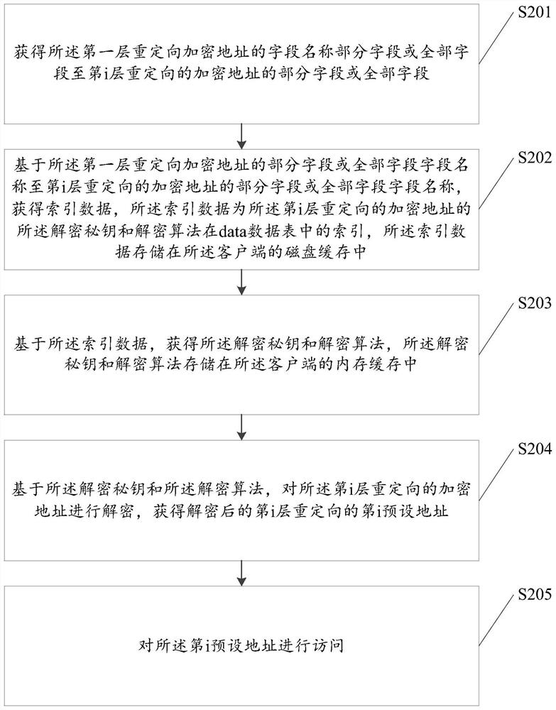 一种基于重定向的加密地址防止黑客盗刷的方法及装置