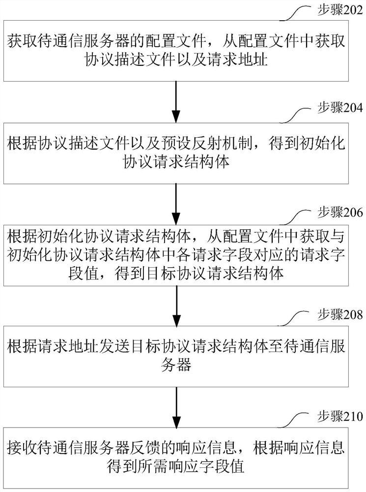 通信协议适配方法、装置、计算机设备和存储介质