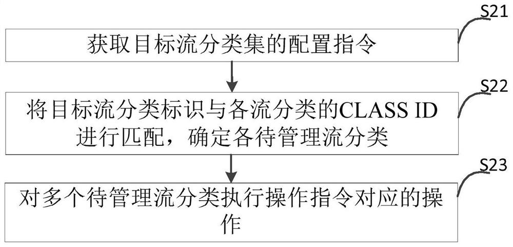 一种流分类管理方法、装置、电子设备及存储介质