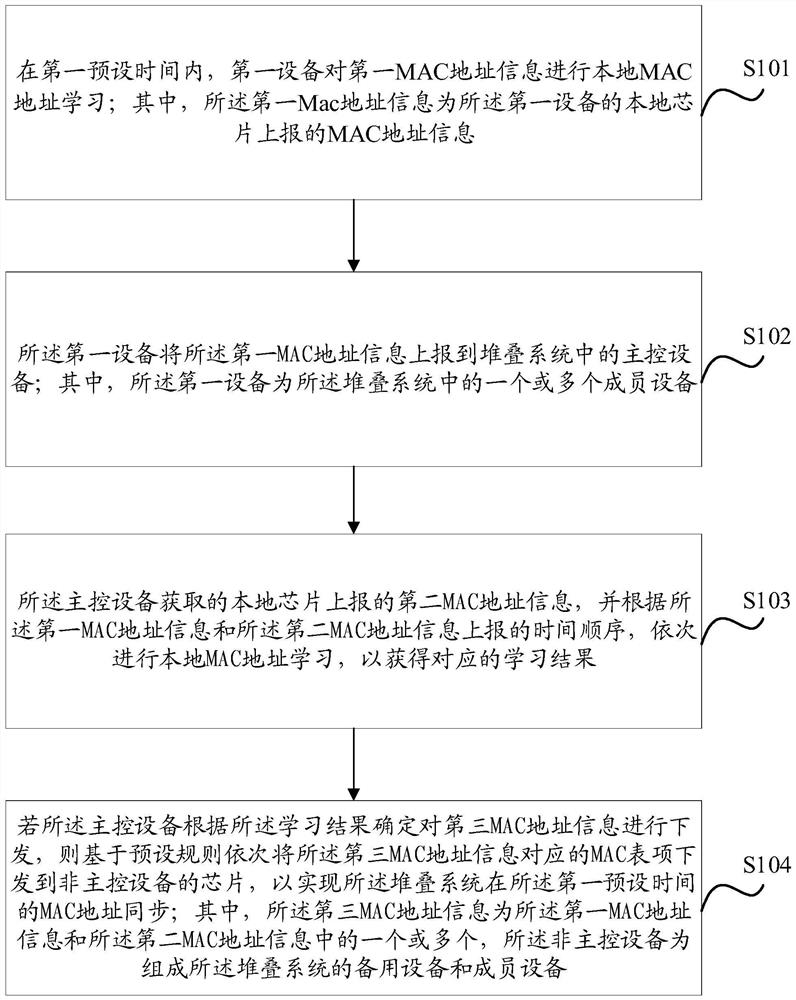 一种堆叠系统中MAC地址的同步方法、装置、设备及介质