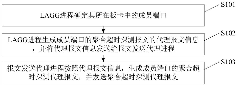 聚合超时保护方法、框式设备、盒式设备及存储介质