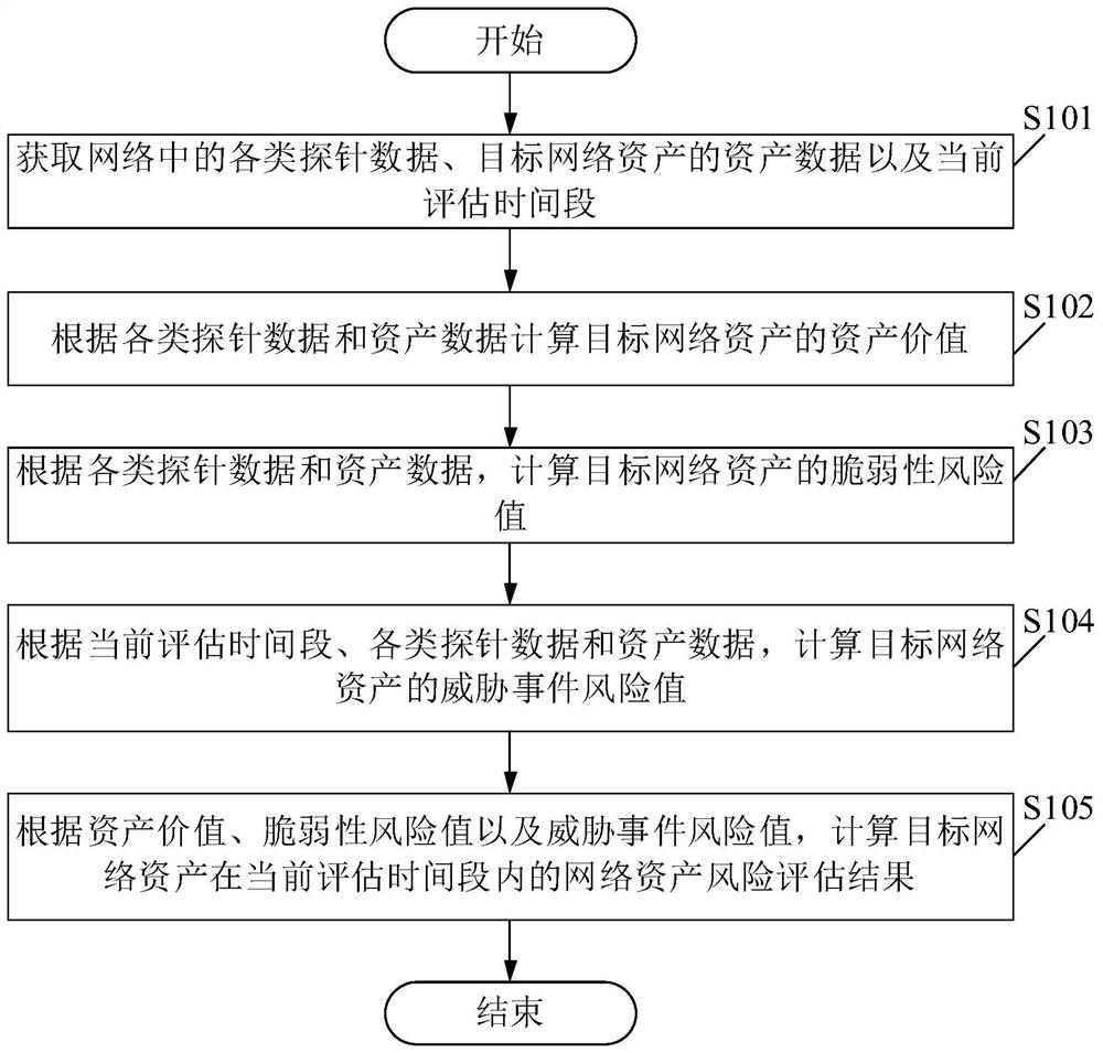 一种网络资产风险评估方法、装置及系统