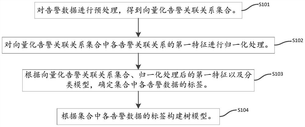 树模型构建方法、装置、设备和存储介质