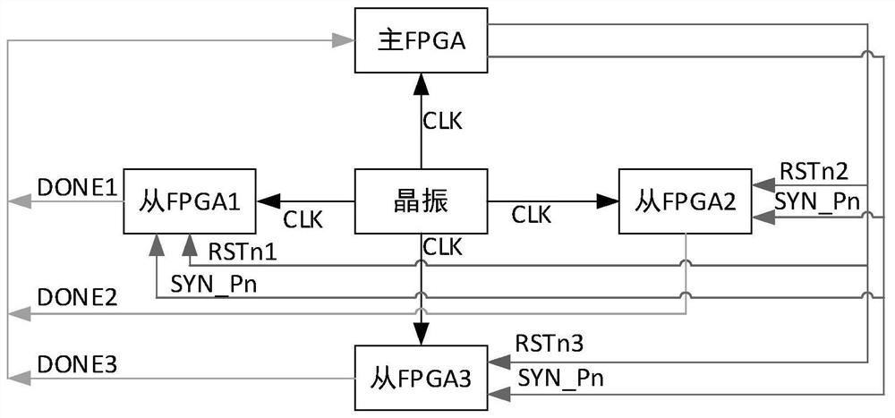 一种多片FPGA系统及其时戳同步方法