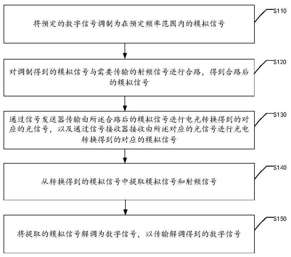 信号传输方法、系统、网络设备和存储介质