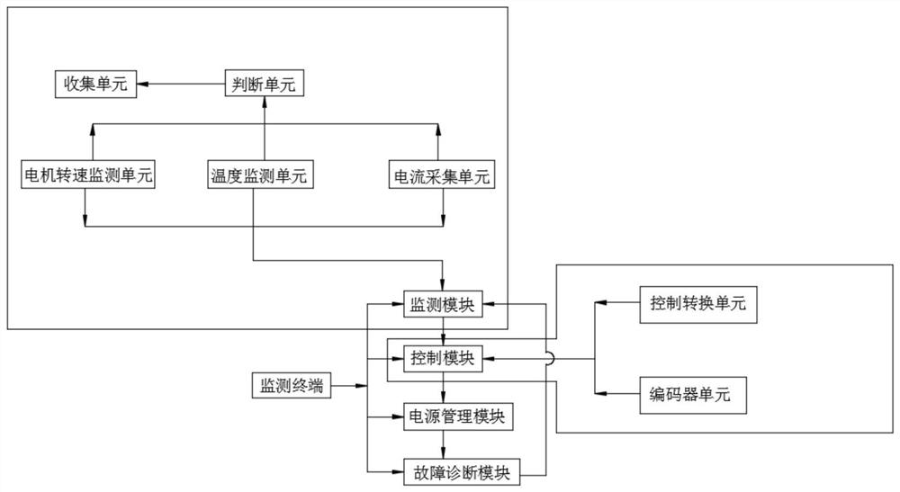 一种多模块电机实时数字监测与控制系统