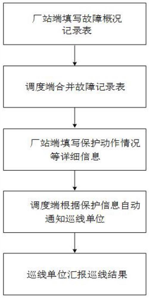 一种用于交流线路故障汇报与处理的调度网络交互方法