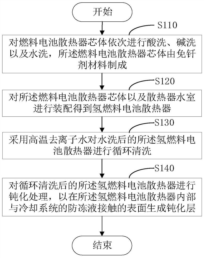 氢燃料电池散热器的处理方法以及氢燃料电池散热器