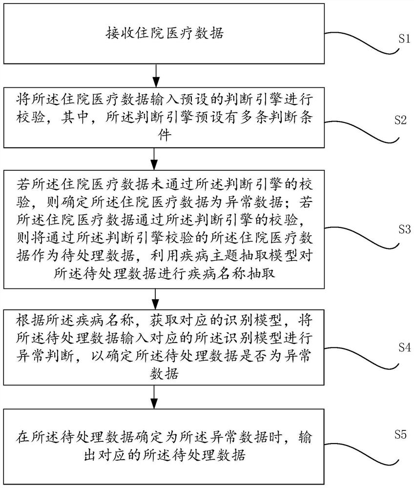 一种医疗数据的异常检测方法、装置、设备及存储介质