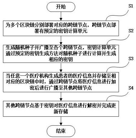 一种医疗信息的跨链共享方法、跨链共享平台及存储介质