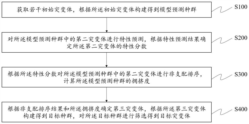 一种病毒突变体的生成方法、系统、计算机设备及介质