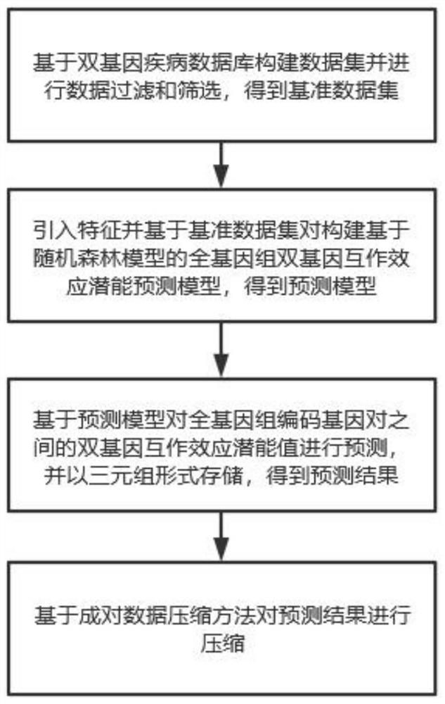 一种致病基因对的预测方法及系统