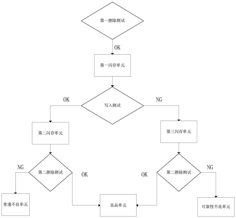 闪存的可靠性测试方法及计算机可读存储介质