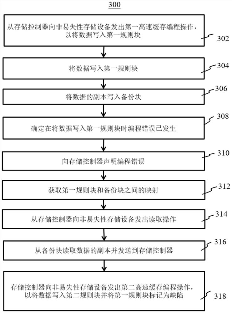 具有备份块的缓存编程