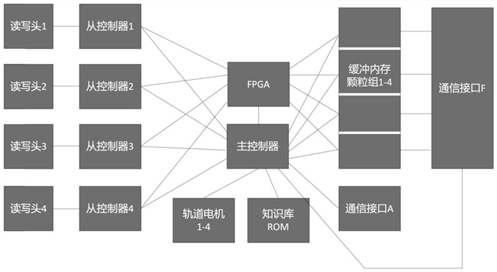 一种多读写头的盘状存储器、读写方法及数据保护方法