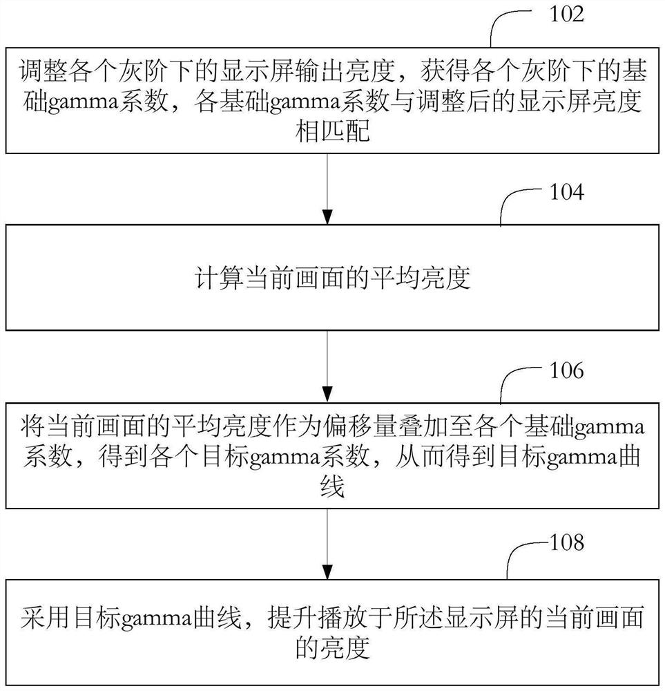 画面的亮度提升方法、电子设备、可读存储介质