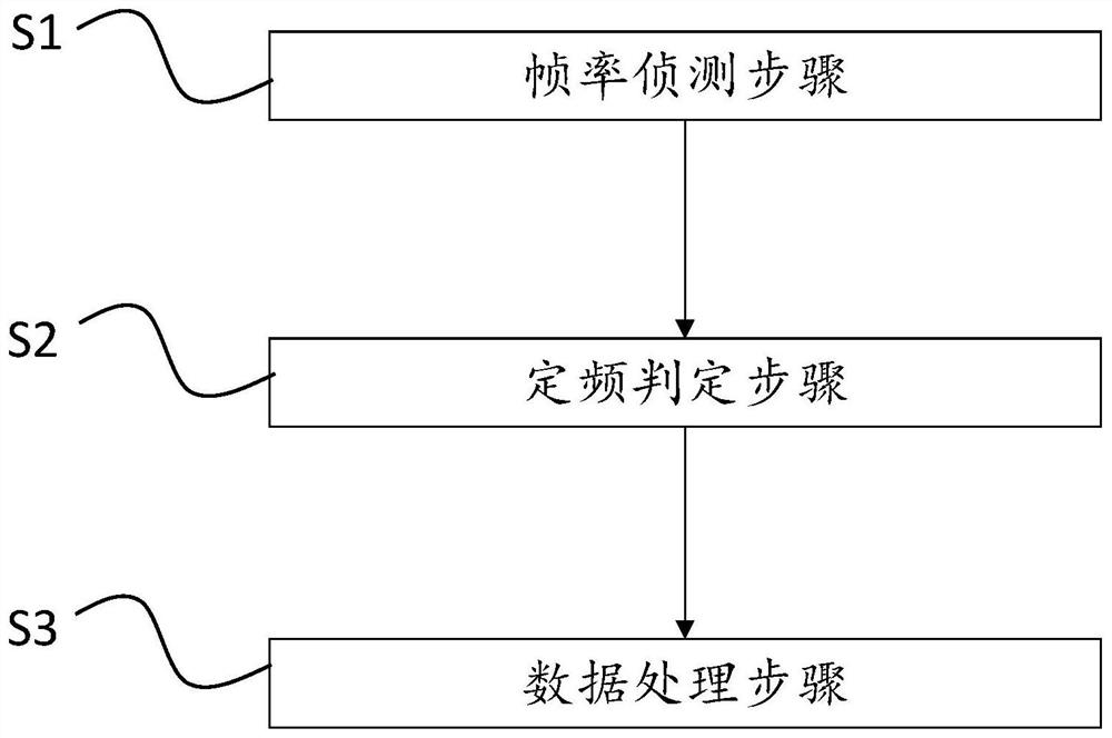 变频显示装置闪烁调节方法及变频显示装置