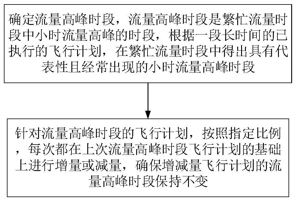 一种空域仿真评估的飞行计划增量获取方法及装置