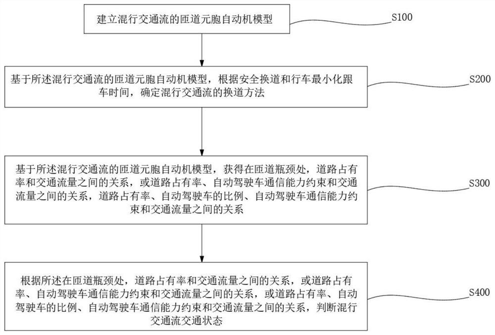 判断网联自动驾驶环境下的混行交通流状态的方法及装置