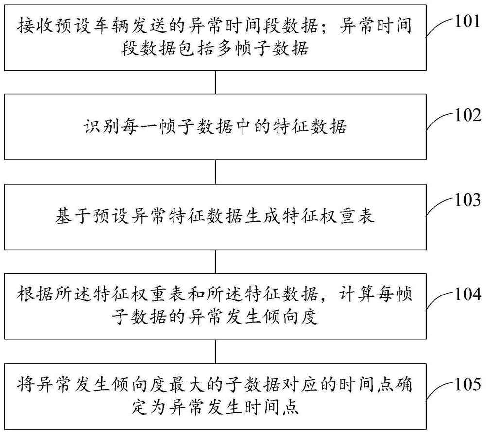 车辆异常发生时间点确定方法、装置、设备及存储介质