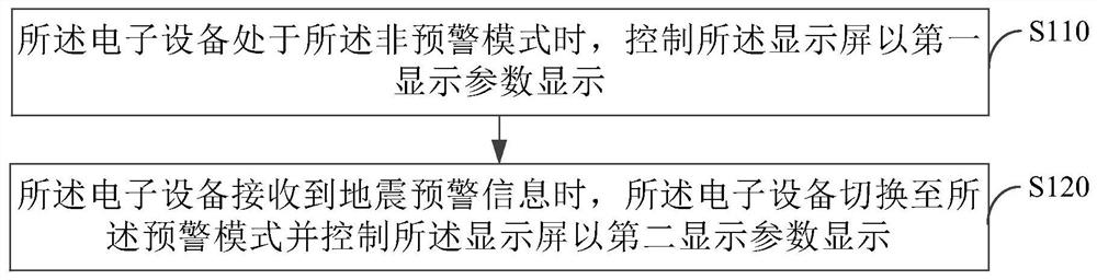 地震预警方法、装置、电子设备及存储介质