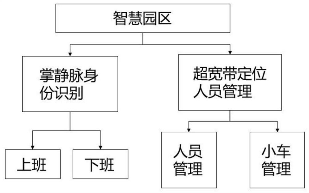 一种基于掌静脉识别及超宽带定位的智慧园区人员管理系统