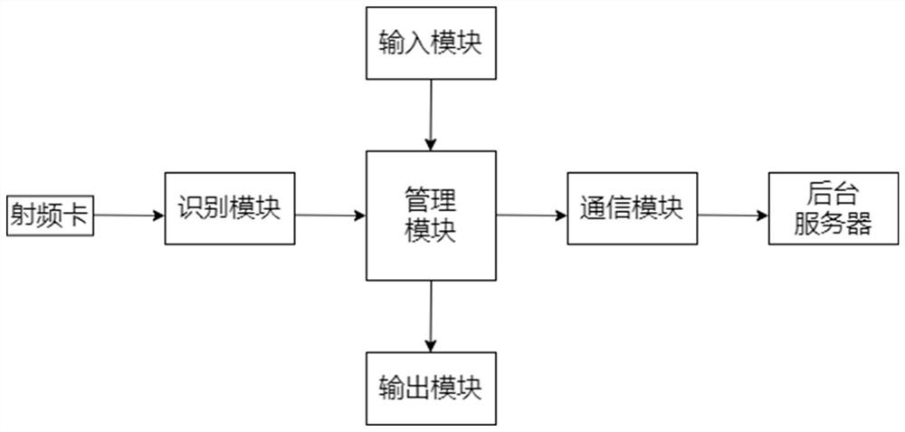 一种垃圾分类管理装置及方法