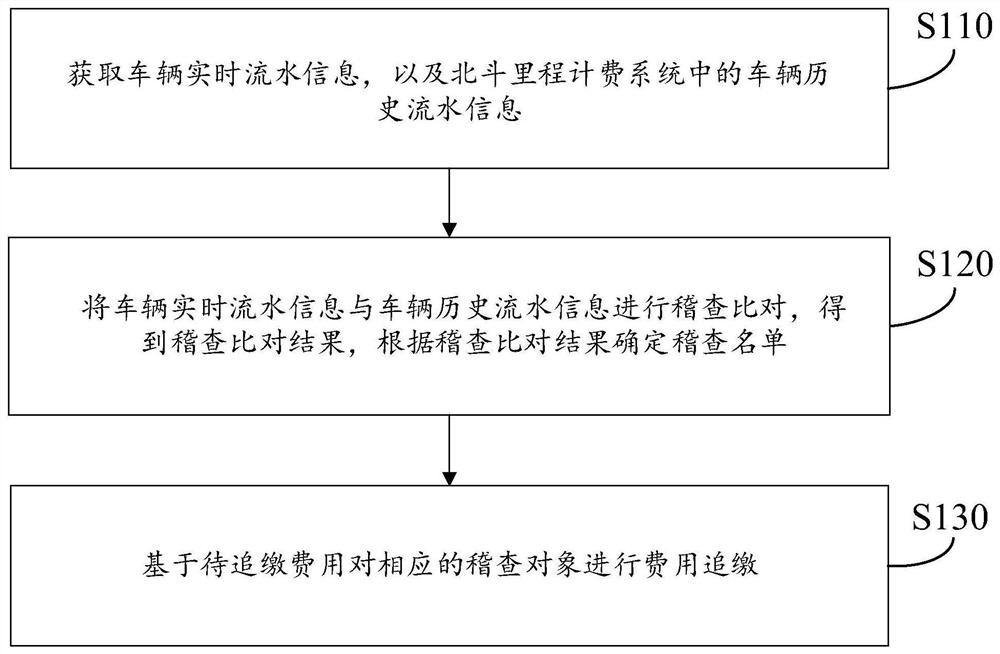 费用追缴方法、装置、存储介质及计算机设备