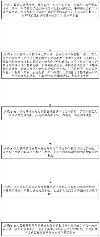 基于人体动作捕捉的虚拟舞蹈训练方法及装置