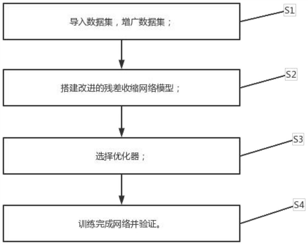 基于改进残差收缩网络的带钢缺陷检测方法