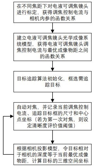 一种基于电液可调焦镜头的移动目标三维轨迹追踪方法