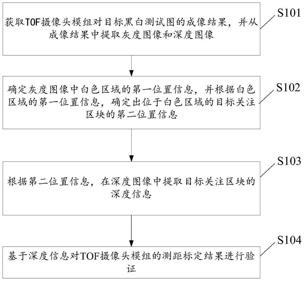 验证摄像头模组标定精度、摄像头模组测试方法及装置