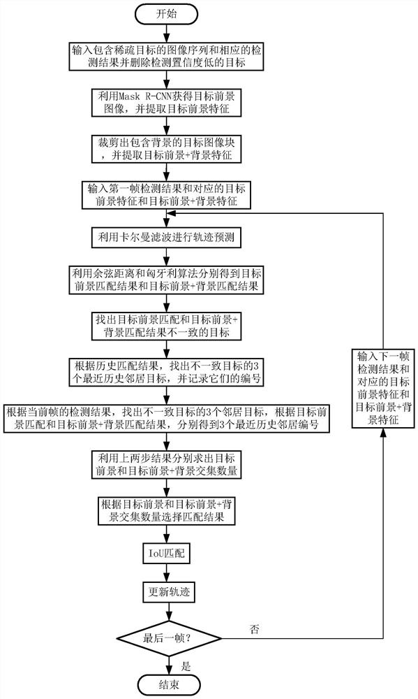 一种稀疏目标跟踪方法