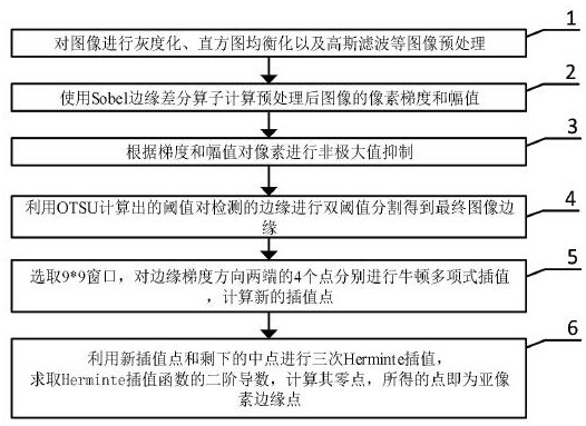 一种基于改进的Canny算子的亚像素边缘提取方法