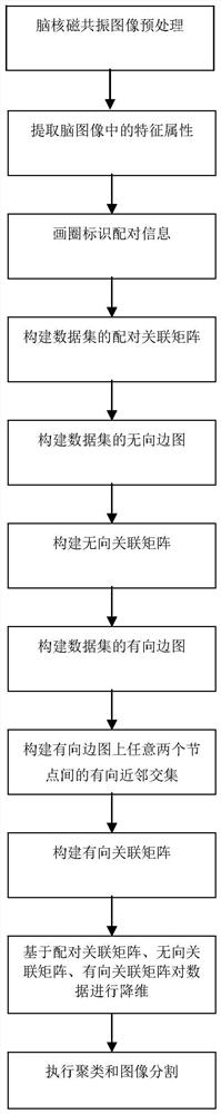 基于关联图的联合降维和半监督聚类的脑图像分割方法