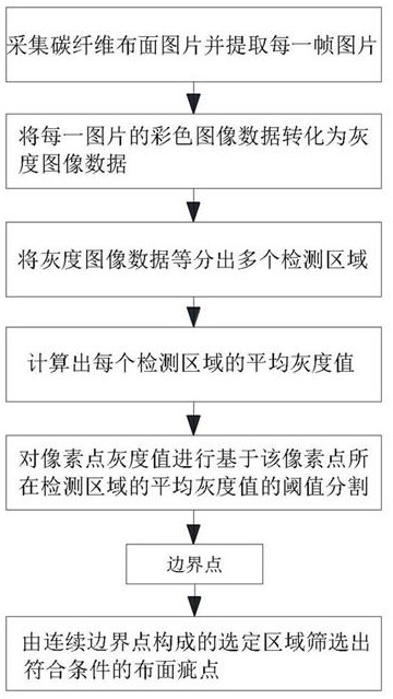 一种碳纤维布面疵点检测方法、装置、电子设备和存储介质