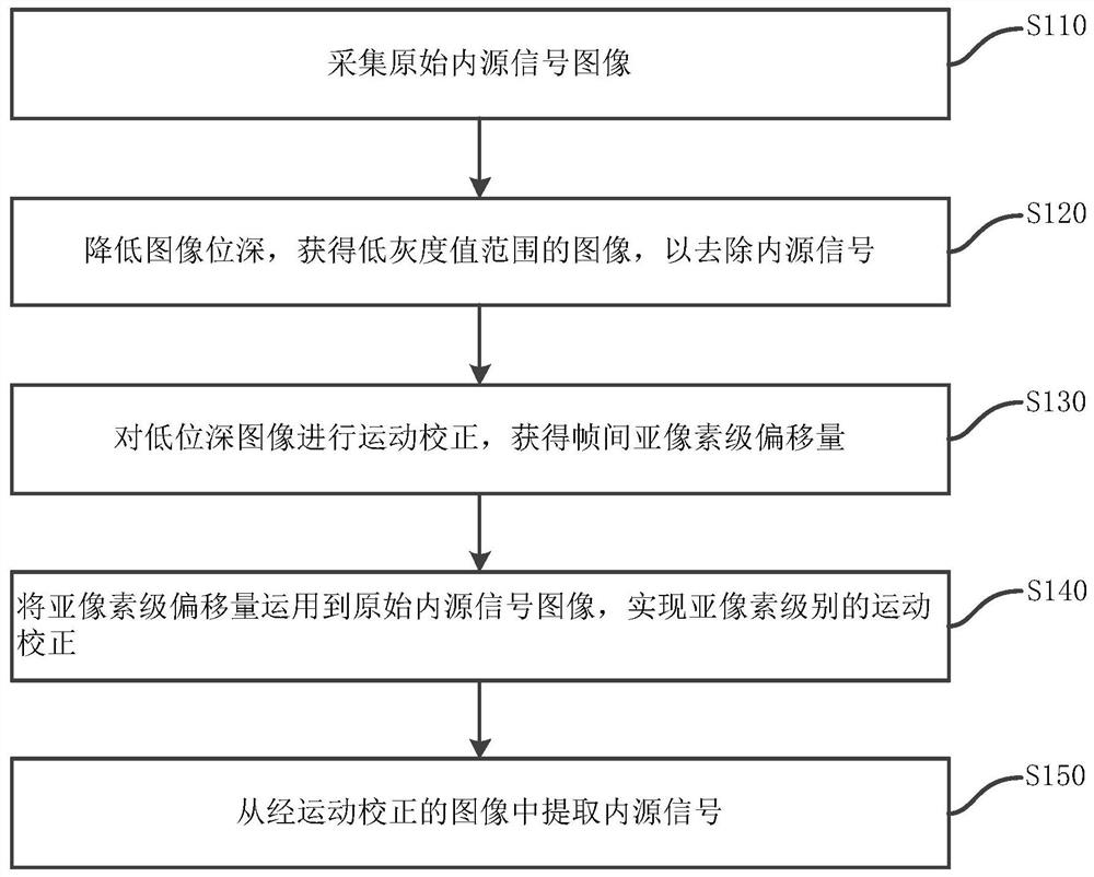 一种适用于活体长时间内源成像的方法和系统