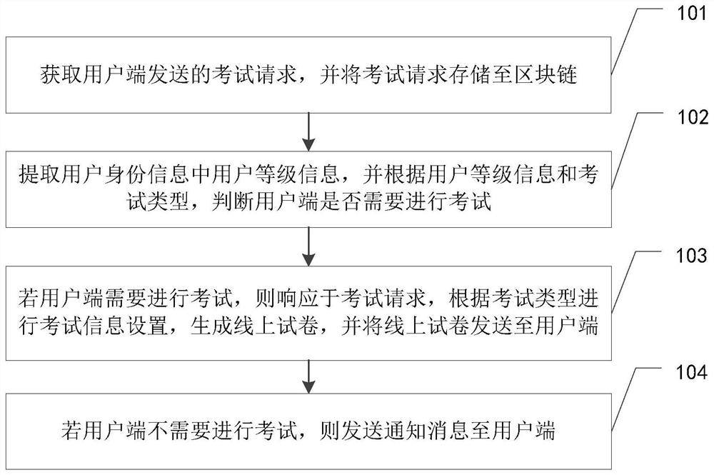 基于区块链的线上考试方法、装置、设备及存储介质