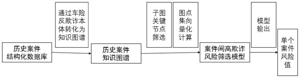 一种基于知识图谱的车险理赔欺诈风险识别方法和系统