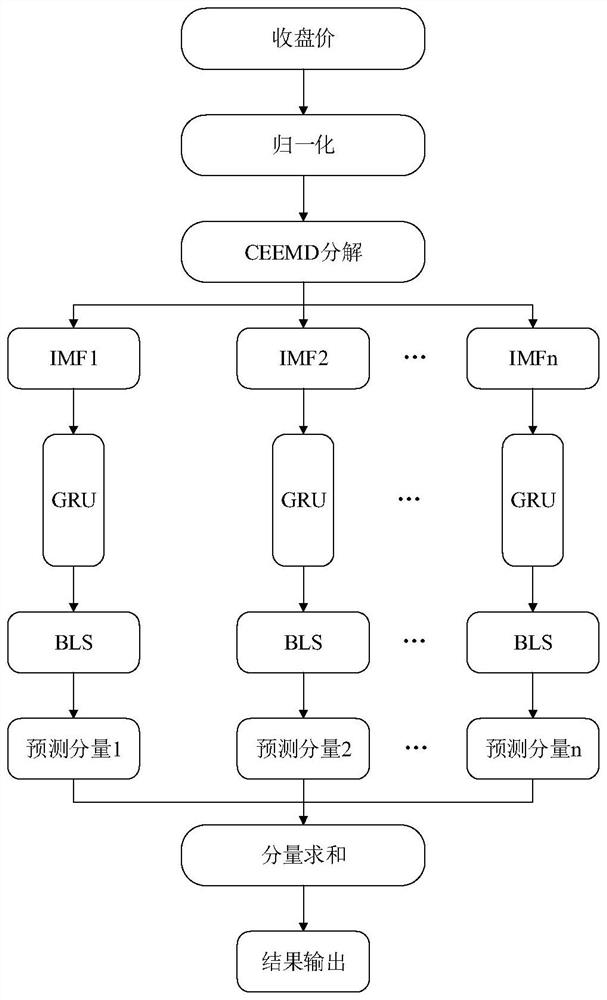 一种股票收盘价预测方法