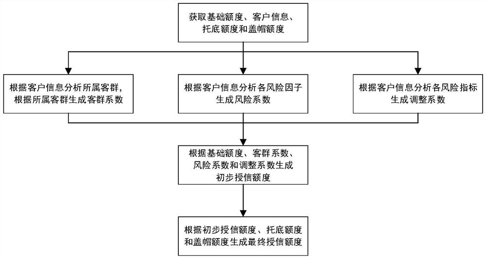 基于多维度的客户分析及管理方法